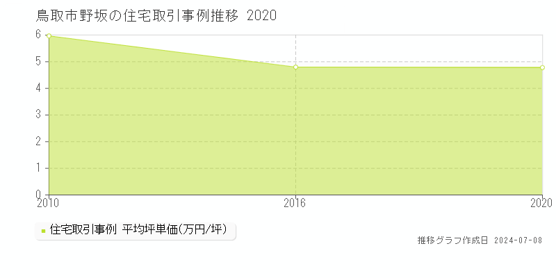 鳥取市野坂の住宅価格推移グラフ 