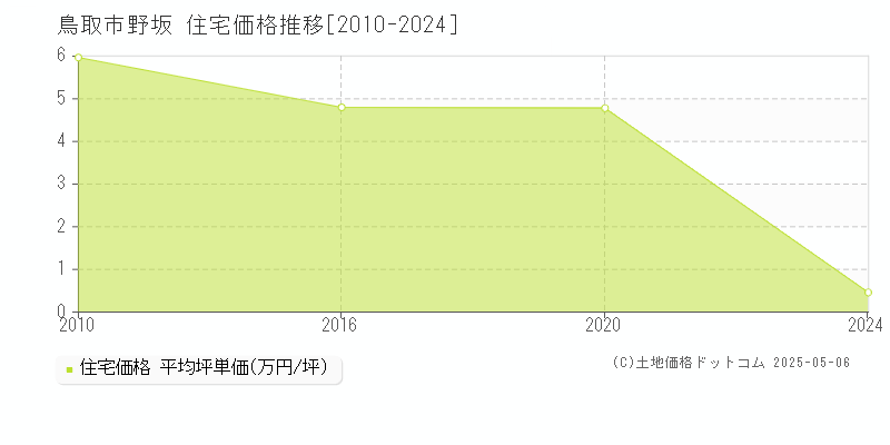 野坂(鳥取市)の住宅価格推移グラフ(坪単価)[2010-2024年]