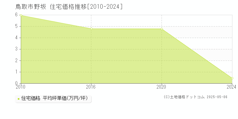 鳥取市野坂の住宅価格推移グラフ 