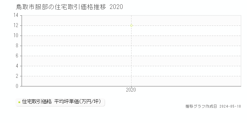 鳥取市服部の住宅価格推移グラフ 