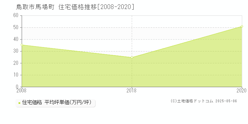 馬場町(鳥取市)の住宅価格推移グラフ(坪単価)[2008-2020年]