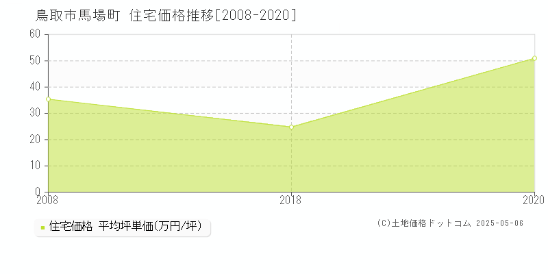 鳥取市馬場町の住宅価格推移グラフ 