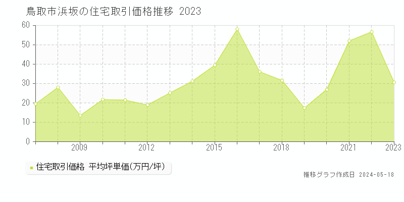 鳥取市浜坂の住宅価格推移グラフ 