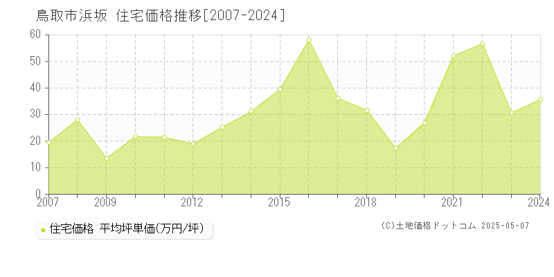 浜坂(鳥取市)の住宅価格推移グラフ(坪単価)[2007-2024年]