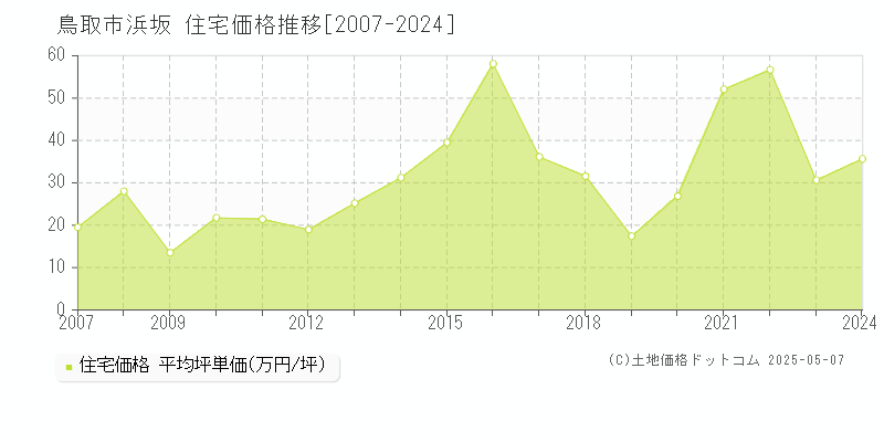 鳥取市浜坂の住宅価格推移グラフ 