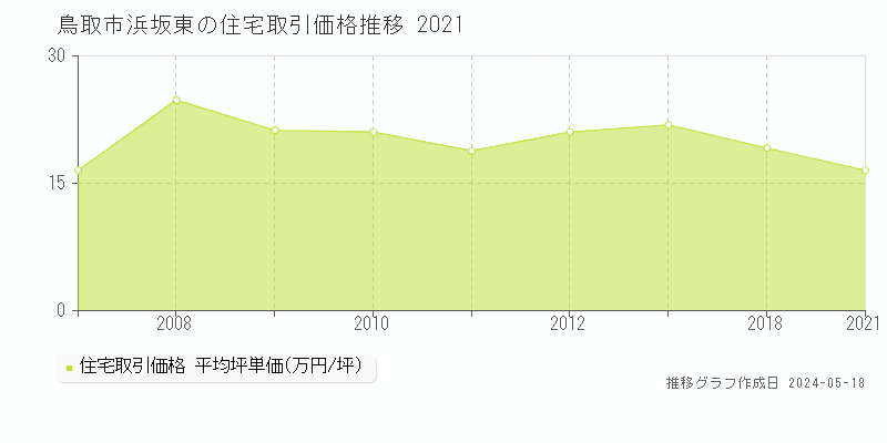 鳥取市浜坂東の住宅価格推移グラフ 