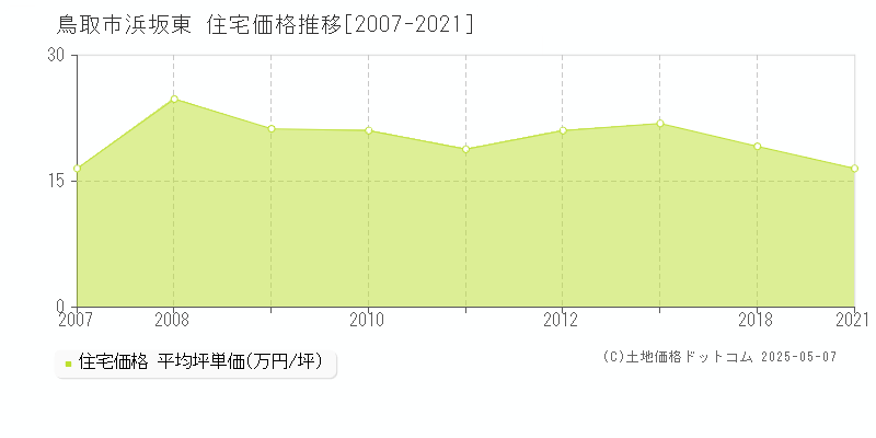 浜坂東(鳥取市)の住宅価格推移グラフ(坪単価)[2007-2021年]
