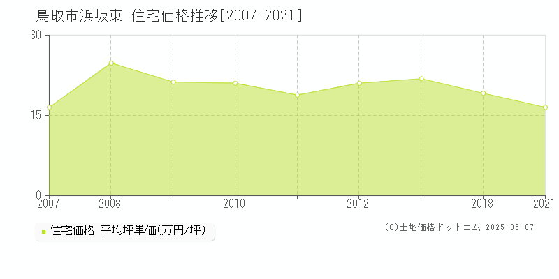 鳥取市浜坂東の住宅価格推移グラフ 