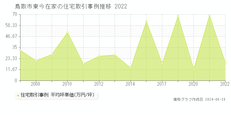 鳥取市東今在家の住宅取引事例推移グラフ 