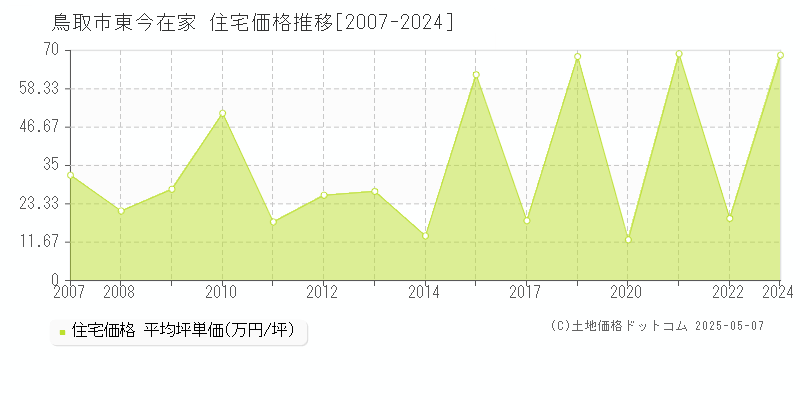 東今在家(鳥取市)の住宅価格推移グラフ(坪単価)[2007-2024年]