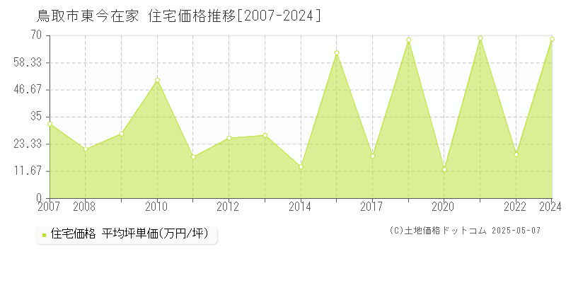 鳥取市東今在家の住宅取引事例推移グラフ 