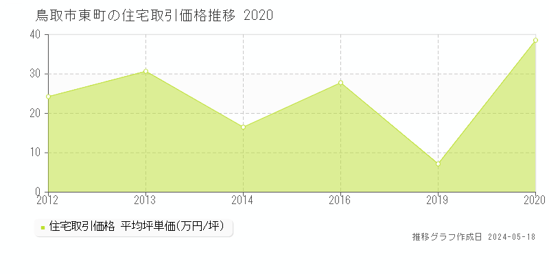 鳥取市東町の住宅価格推移グラフ 