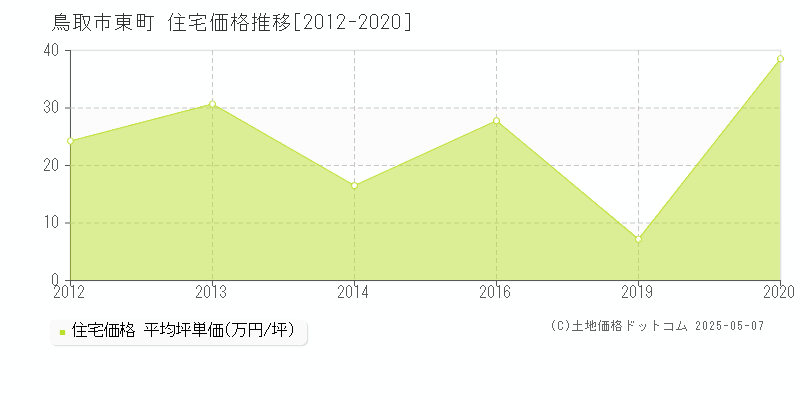 東町(鳥取市)の住宅価格推移グラフ(坪単価)[2012-2020年]