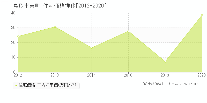 鳥取市東町の住宅価格推移グラフ 