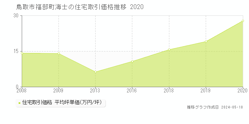 鳥取市福部町海士の住宅価格推移グラフ 