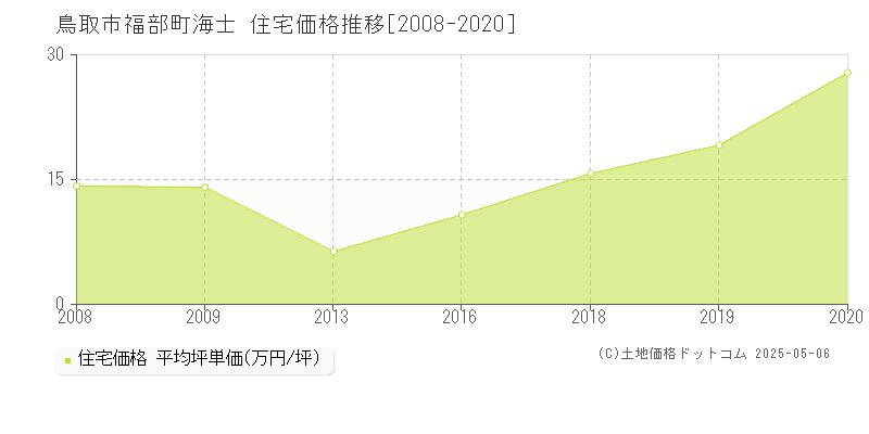 福部町海士(鳥取市)の住宅価格推移グラフ(坪単価)[2008-2020年]