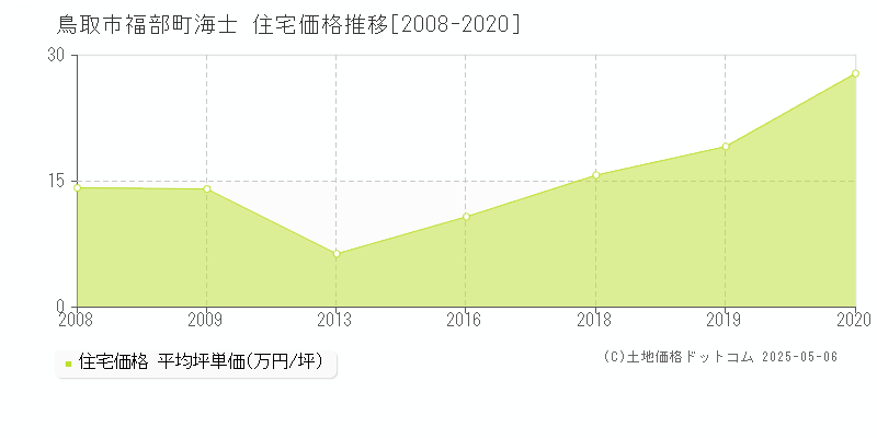 鳥取市福部町海士の住宅価格推移グラフ 