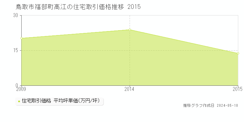 鳥取市福部町高江の住宅価格推移グラフ 