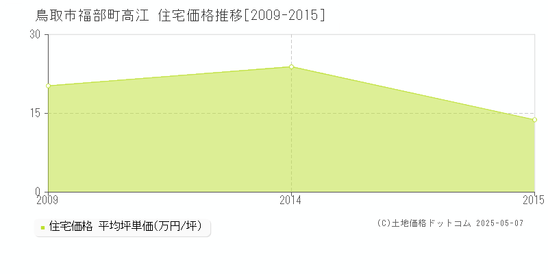 福部町高江(鳥取市)の住宅価格推移グラフ(坪単価)[2009-2015年]