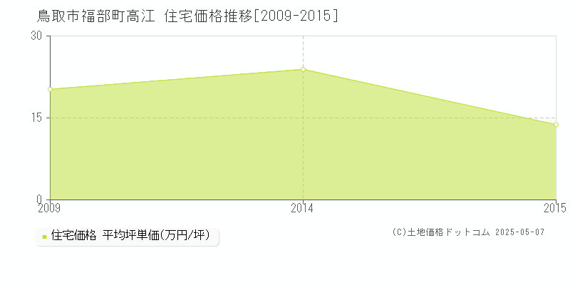 鳥取市福部町高江の住宅価格推移グラフ 