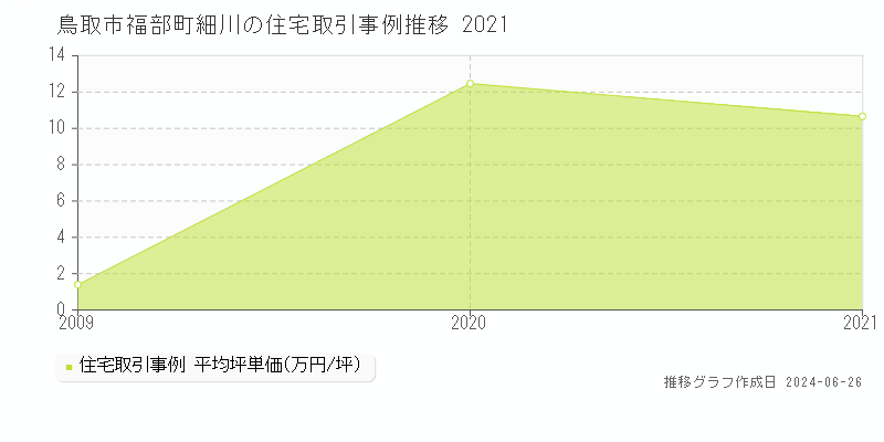 鳥取市福部町細川の住宅取引事例推移グラフ 
