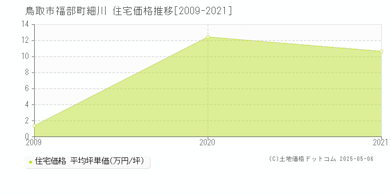 福部町細川(鳥取市)の住宅価格推移グラフ(坪単価)[2009-2021年]