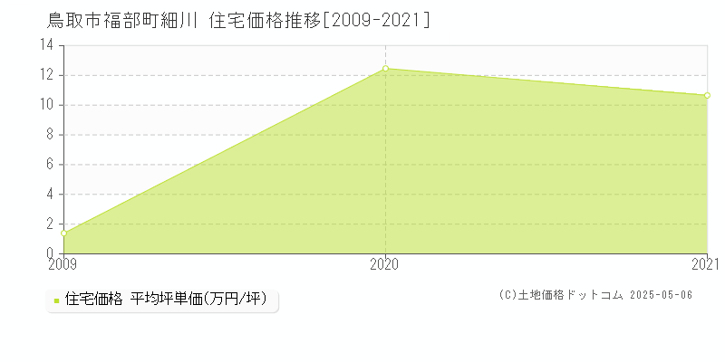 鳥取市福部町細川の住宅取引事例推移グラフ 