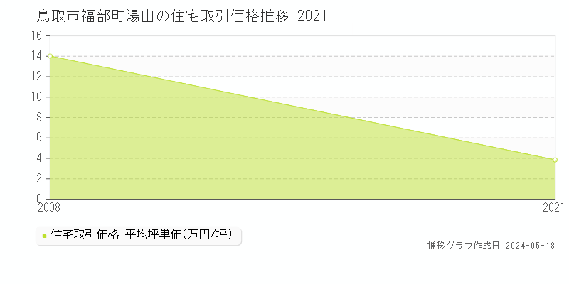 鳥取市福部町湯山の住宅価格推移グラフ 