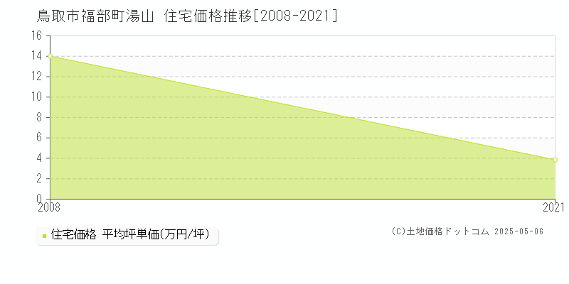 福部町湯山(鳥取市)の住宅価格推移グラフ(坪単価)[2008-2021年]