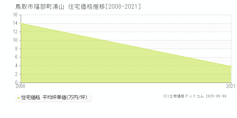 鳥取市福部町湯山の住宅価格推移グラフ 