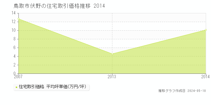 鳥取市伏野の住宅価格推移グラフ 
