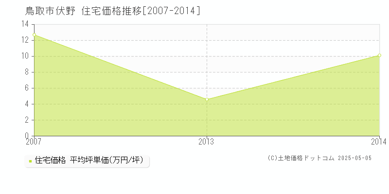 伏野(鳥取市)の住宅価格推移グラフ(坪単価)[2007-2014年]