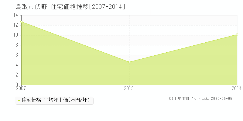 鳥取市伏野の住宅価格推移グラフ 