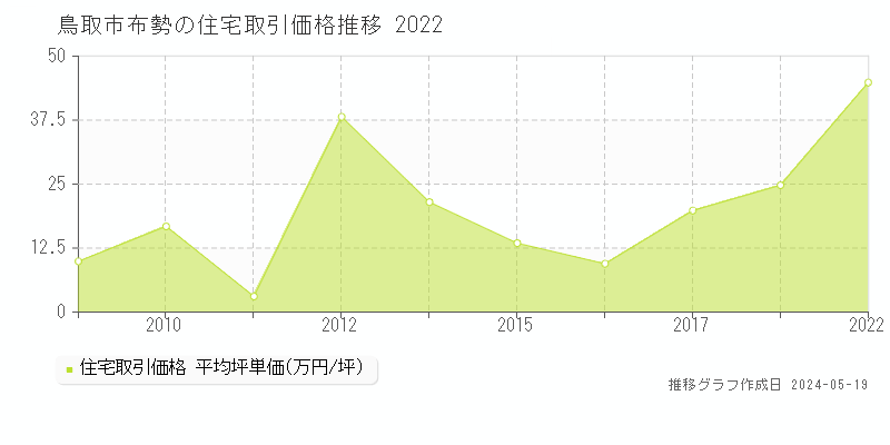 鳥取市布勢の住宅価格推移グラフ 