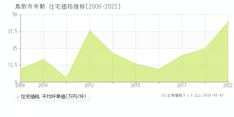 布勢(鳥取市)の住宅価格推移グラフ(坪単価)[2008-2022年]