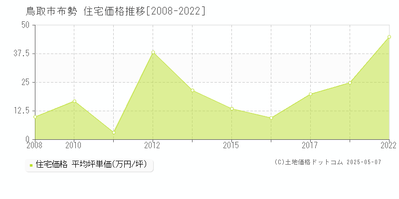 鳥取市布勢の住宅取引価格推移グラフ 