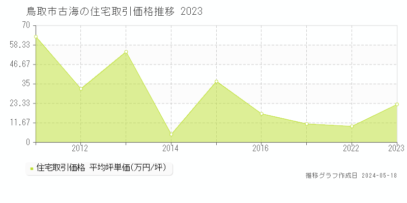 鳥取市古海の住宅価格推移グラフ 