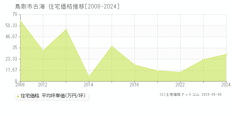 古海(鳥取市)の住宅価格推移グラフ(坪単価)[2008-2024年]