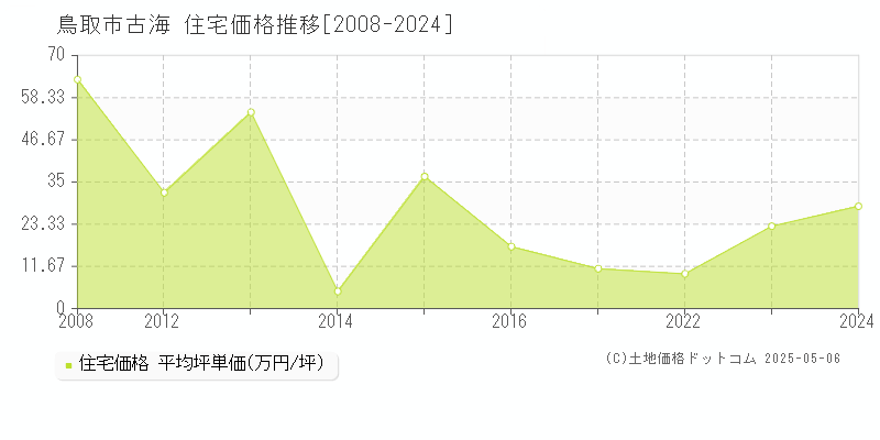 鳥取市古海の住宅価格推移グラフ 