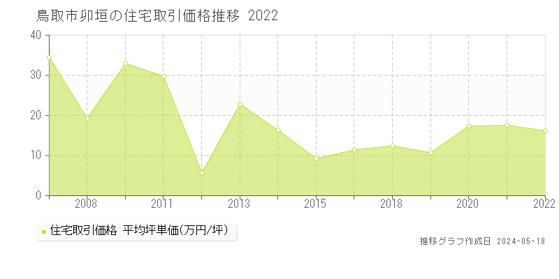 鳥取市卯垣の住宅価格推移グラフ 
