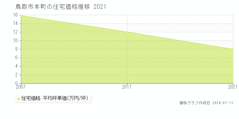 鳥取市本町の住宅取引事例推移グラフ 