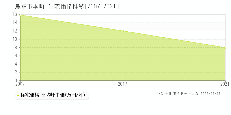 鳥取市本町の住宅取引事例推移グラフ 