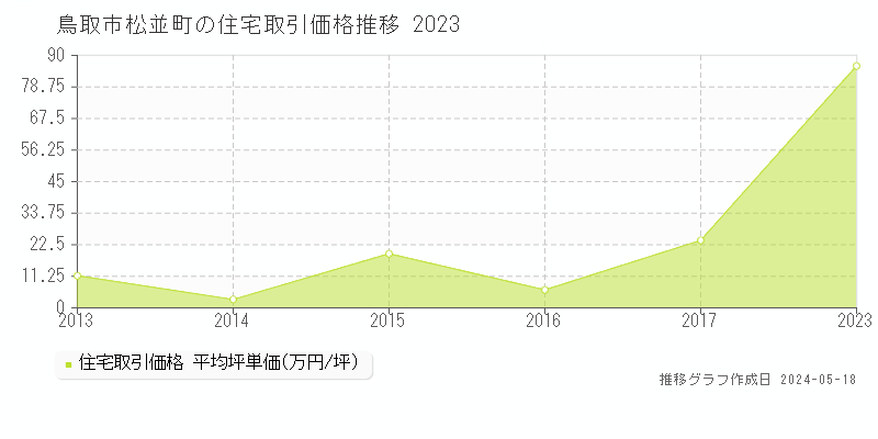 鳥取市松並町の住宅価格推移グラフ 