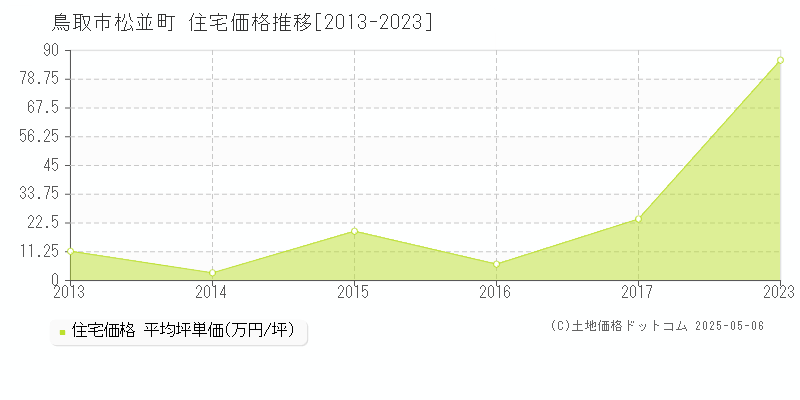 松並町(鳥取市)の住宅価格推移グラフ(坪単価)[2013-2023年]