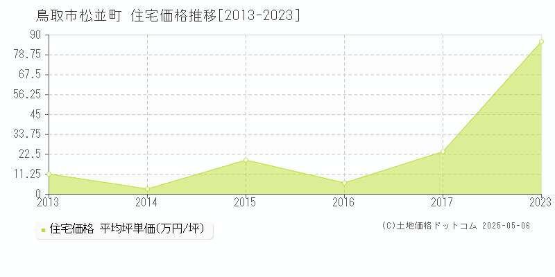 鳥取市松並町の住宅価格推移グラフ 