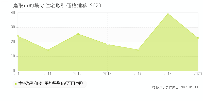 鳥取市的場の住宅取引事例推移グラフ 