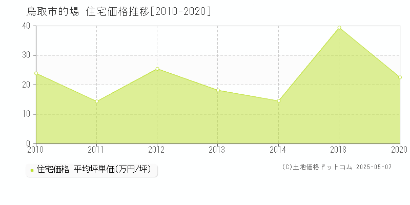 的場(鳥取市)の住宅価格推移グラフ(坪単価)[2010-2020年]