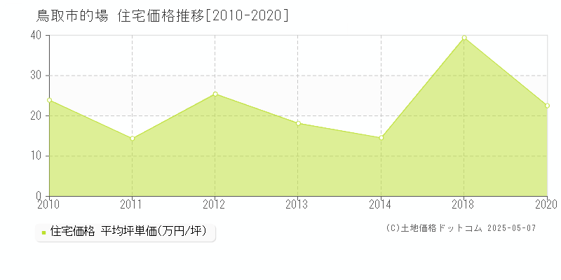 鳥取市的場の住宅価格推移グラフ 