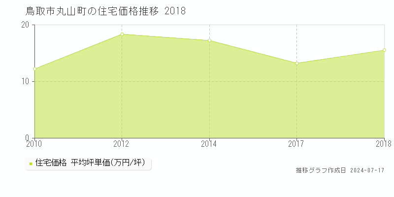 鳥取市丸山町の住宅価格推移グラフ 