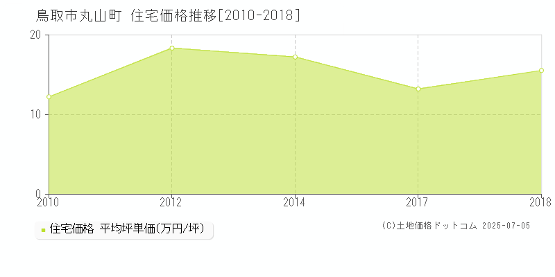 鳥取市丸山町の住宅価格推移グラフ 